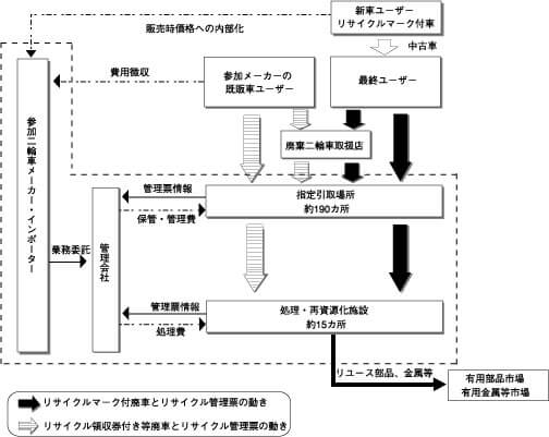 二輪車リサイクル台数の推移