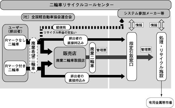 二輪車リサイクル台数の推移