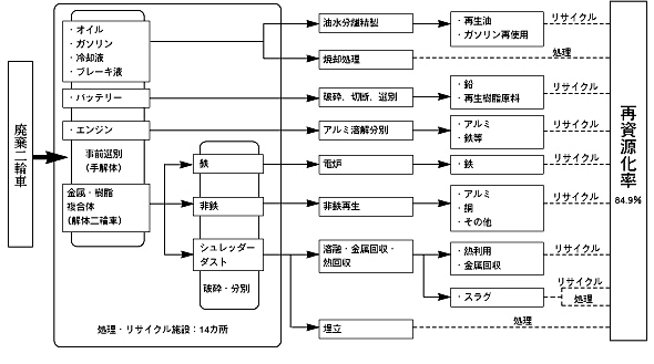 二輪車のリサイクルフロー