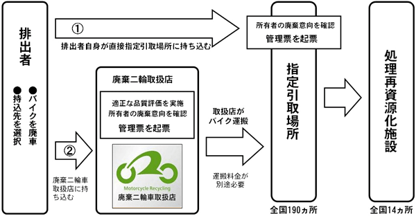 メーカーや輸入事業者が引き受け者としてシステムを構築