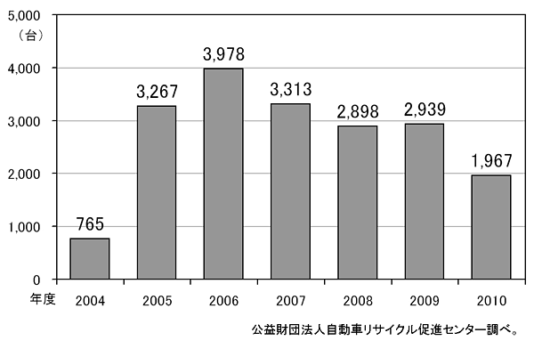 二輪車リサイクル台数の推移