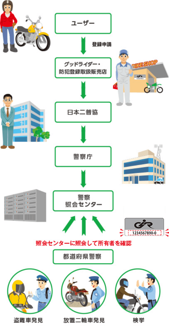 二輪車防犯登録の流れ