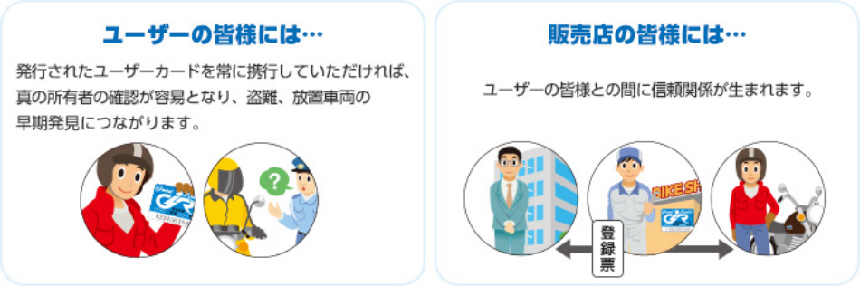 ユーザーの皆様には・・・　発行されたユーザーカードを常に携行していただければ、真の所有者の確認が容易となり、盗難、放置車両の早期発見につながります。　販売店の皆様には・・・　ユーザーの皆様との間に信頼関係が生まれます。