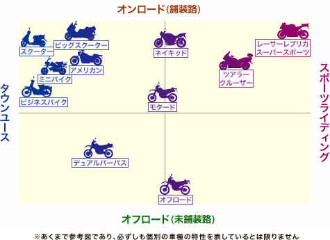 ※あくまで参考図であり、必ずしも個別の車種の特性を表しているとは限りません