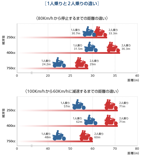 1人乗りと2人乗りの違い