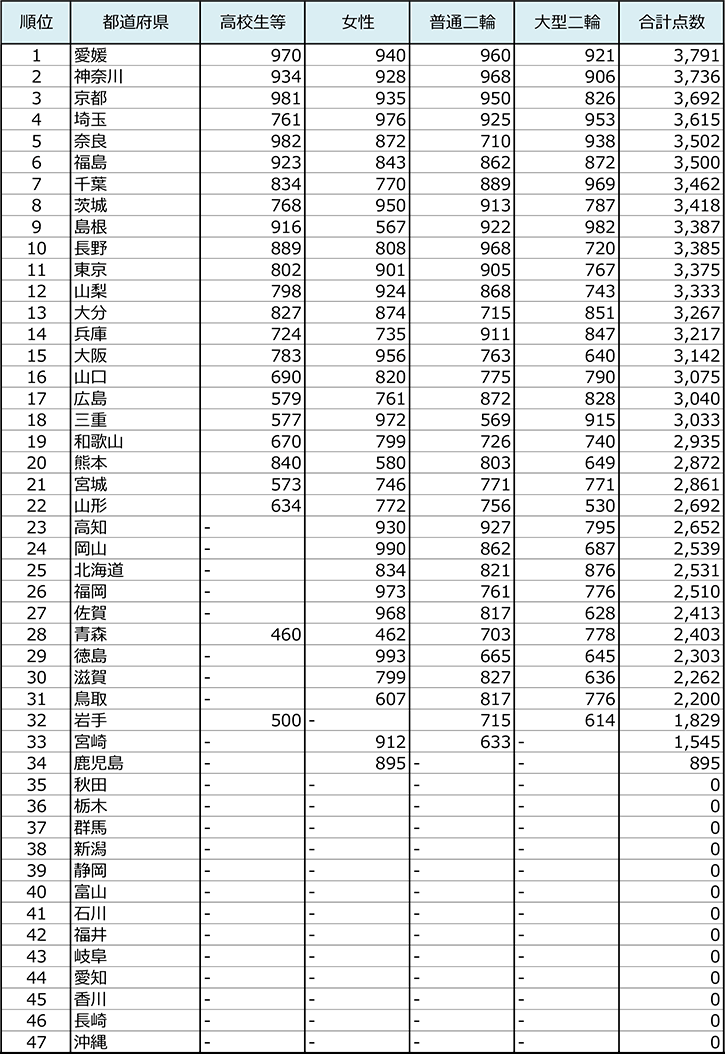 二輪車安全運転全国大会2019　団体成績表