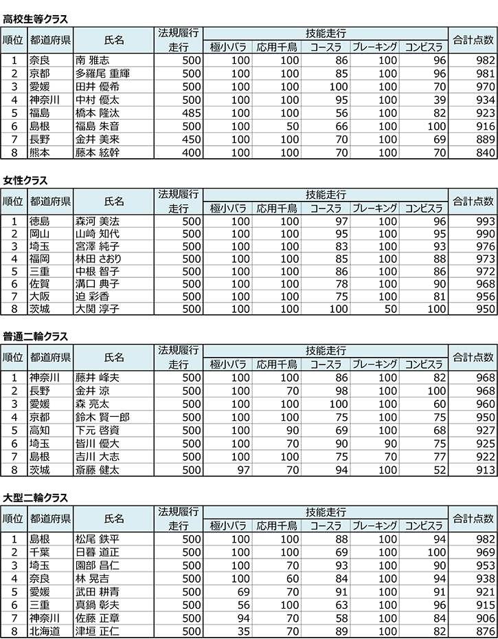 二輪車安全運転全国大会2019　個人入賞成績表