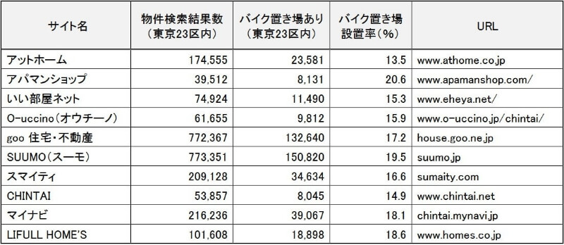 ●主要な不動産・住宅情報サイト