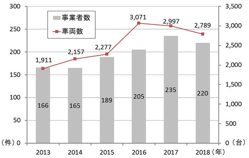 ●バイクのレンタル事業者・車両数の推移