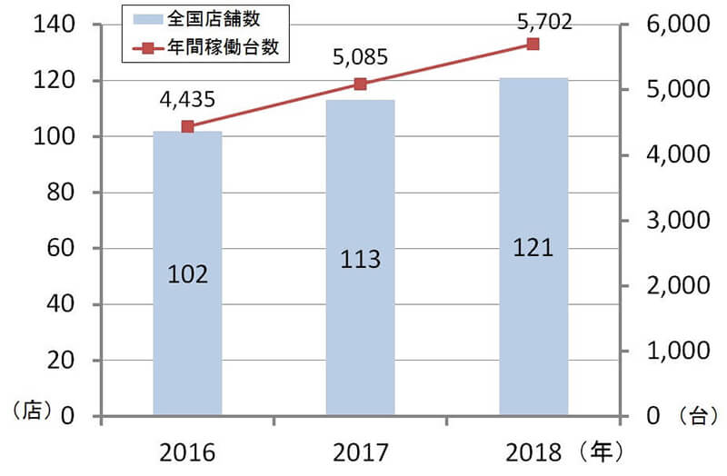 ●モトオークの全国店舗数・稼働車両数