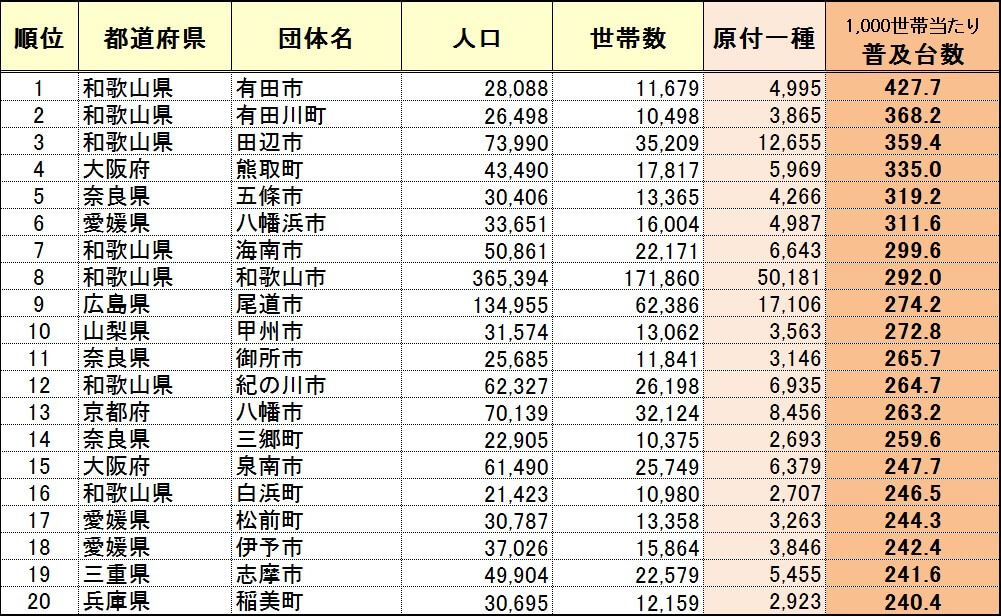 ●20万世帯以上を有する市区における原付一種普及率（上位20団体）