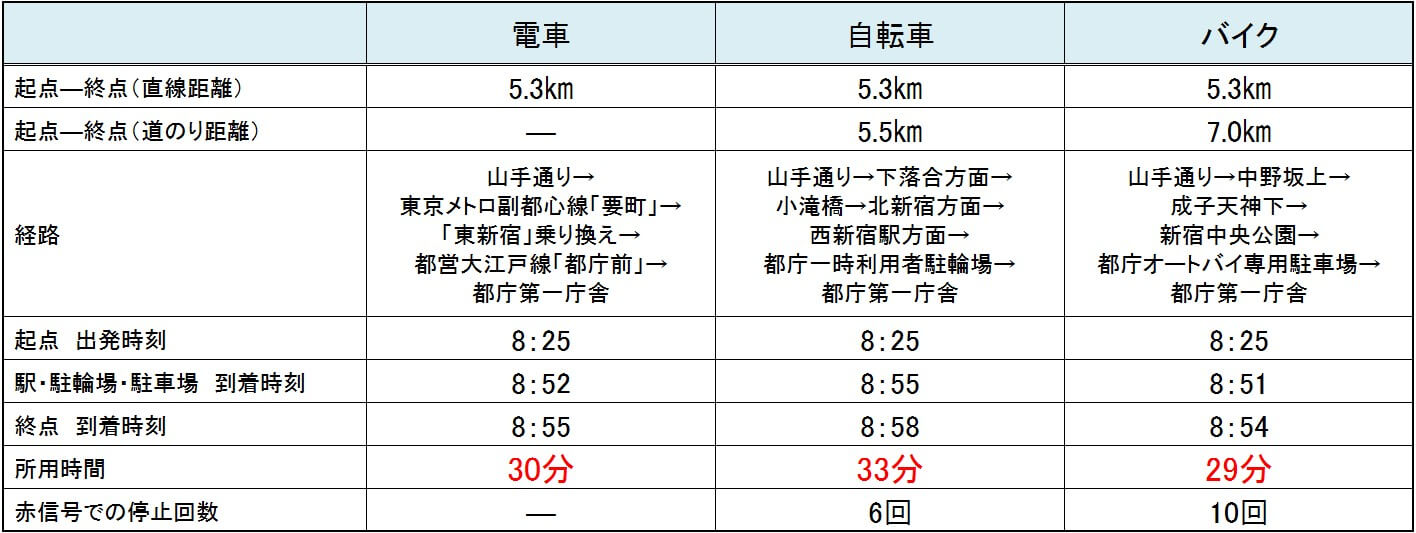 ●“模擬通勤”における起点から終点までの移動結果（2020 年7 月・平日3 日間で実施）