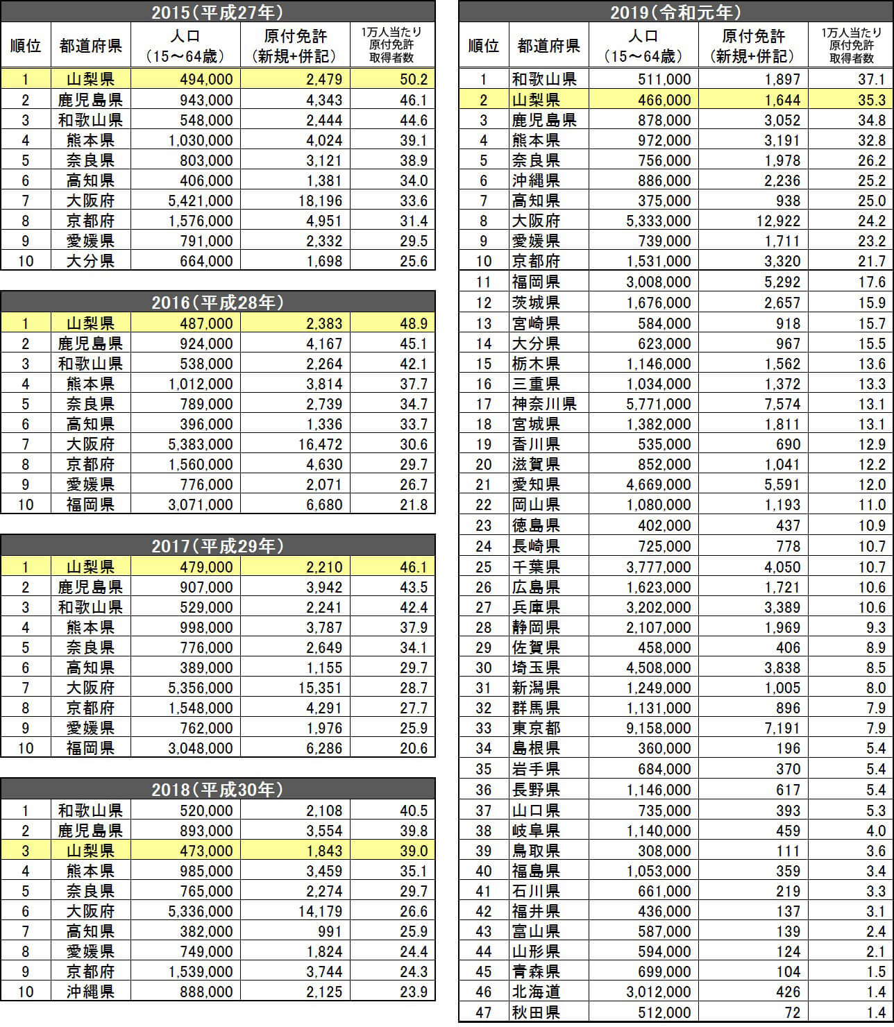 ●原付免許取得率の都道府県ランキング（2015 年～ 2019 年）