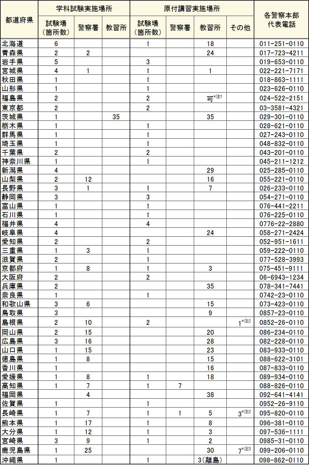 ●都道府県別・原付免許の試験実施場所および原付講習の実施場所（本誌調べ）