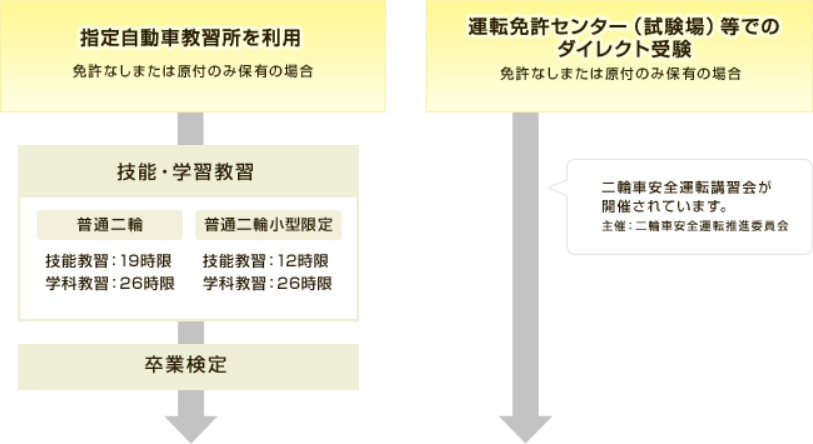 免許取得までのステップ画像1