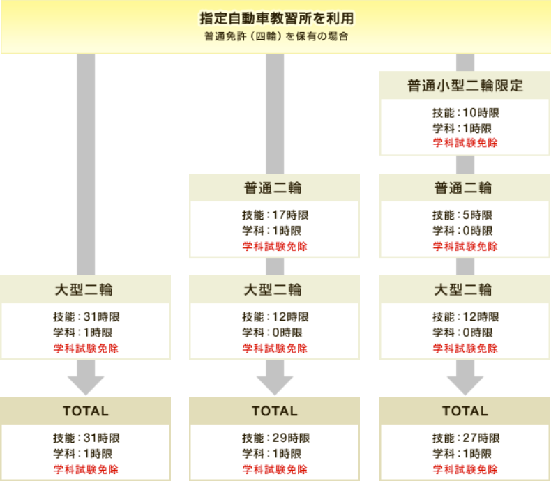 指定自動車教習所を利用(普通免許（四輪）を保有の場合)の図