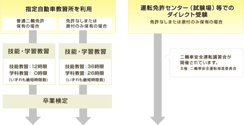 免許取得までのステップ画像1