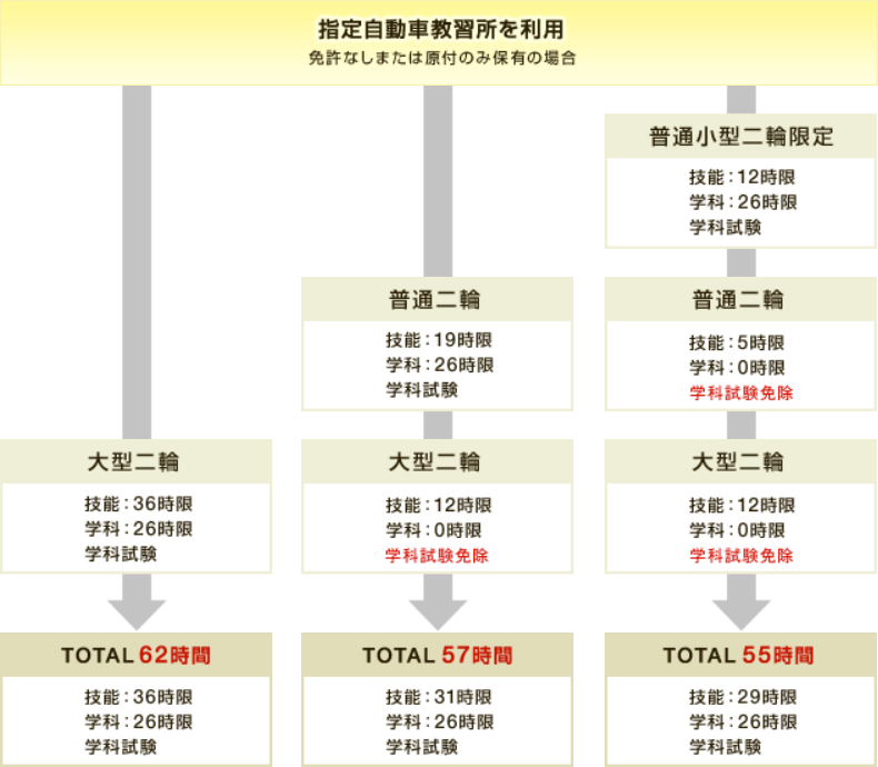 指定自動車教習所を利用(免許なしまたは原付のみ保有の場合)の図