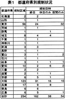 表1 都道府県別規制状況