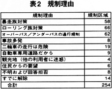 表2 規制理由