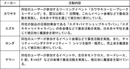 カワサキ、スズキ、ホンダ、ヤマハの二輪車メーカーの活動内容