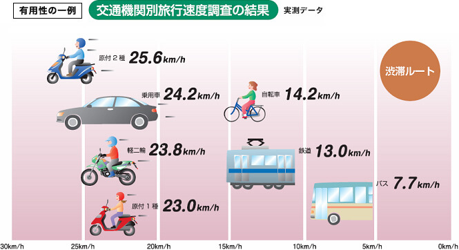 有用性の一例　交通機関別旅行速度調査の結果